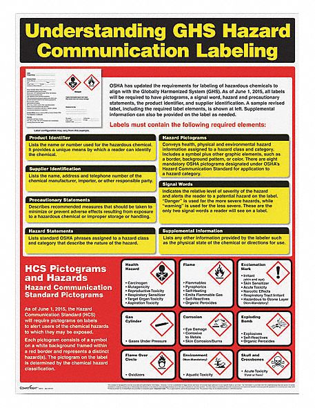 GHS Hazard Comm. Poster English