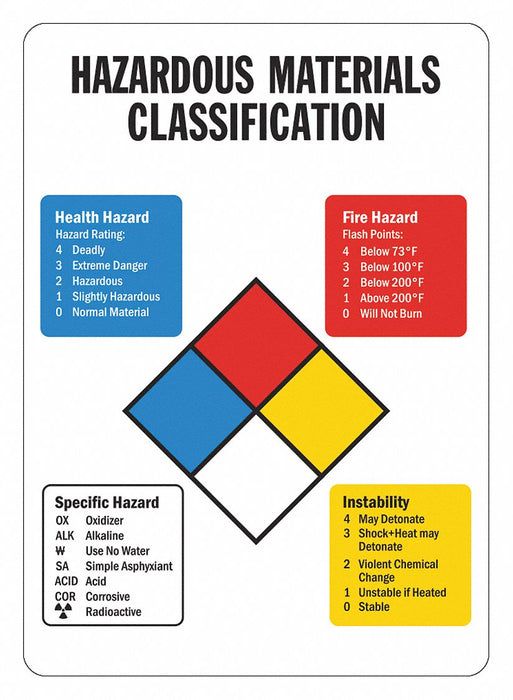 NFPA Label 3 in H 5 in W Vinyl PK50